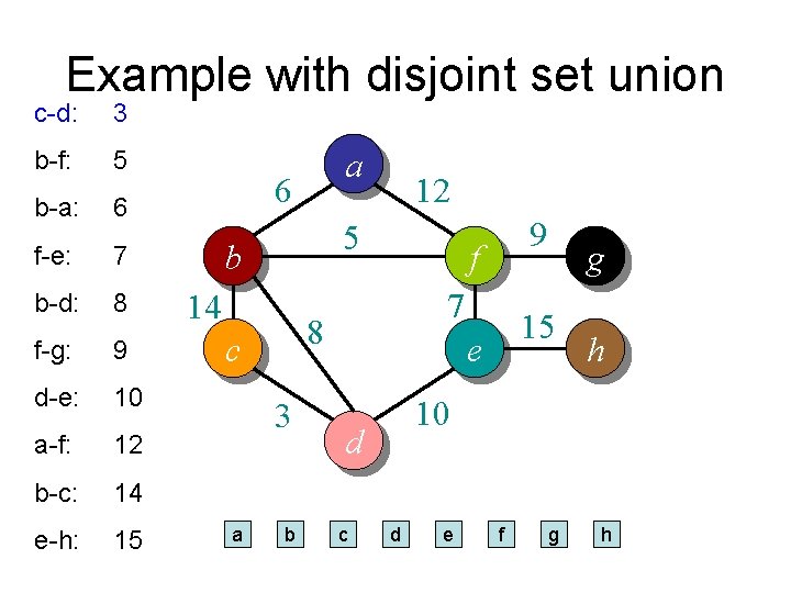 Example with disjoint set union c-d: 3 b-f: 5 b-a: 6 f-e: 7 b-d: