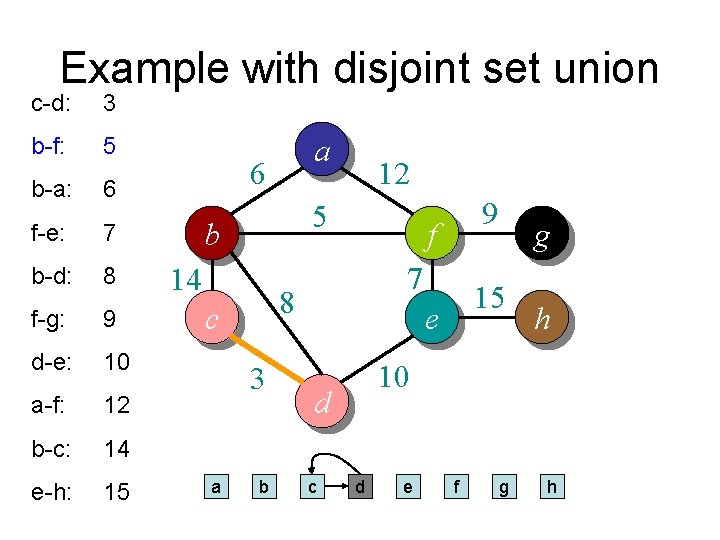 Example with disjoint set union c-d: 3 b-f: 5 b-a: 6 f-e: 7 b-d: