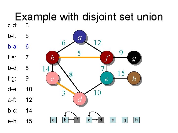 Example with disjoint set union c-d: 3 b-f: 5 b-a: 6 f-e: 7 b-d: