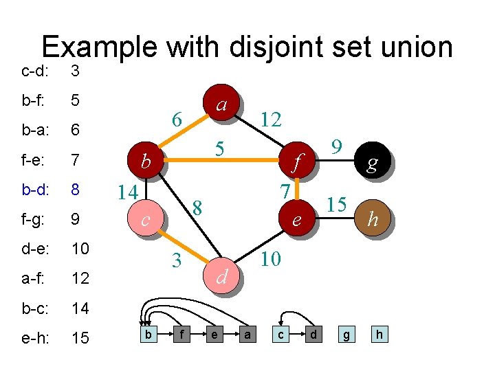 Example with disjoint set union c-d: 3 b-f: 5 b-a: 6 f-e: 7 b-d: