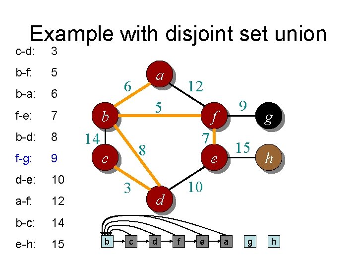 Example with disjoint set union c-d: 3 b-f: 5 b-a: 6 f-e: 7 b-d: