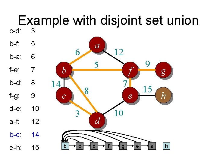 Example with disjoint set union c-d: 3 b-f: 5 b-a: 6 f-e: 7 b-d: