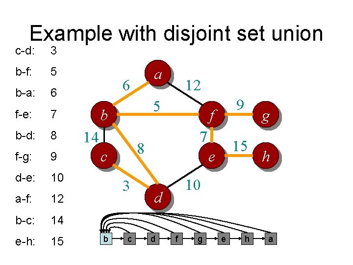 Example with disjoint set union c-d: 3 b-f: 5 b-a: 6 f-e: 7 b-d: