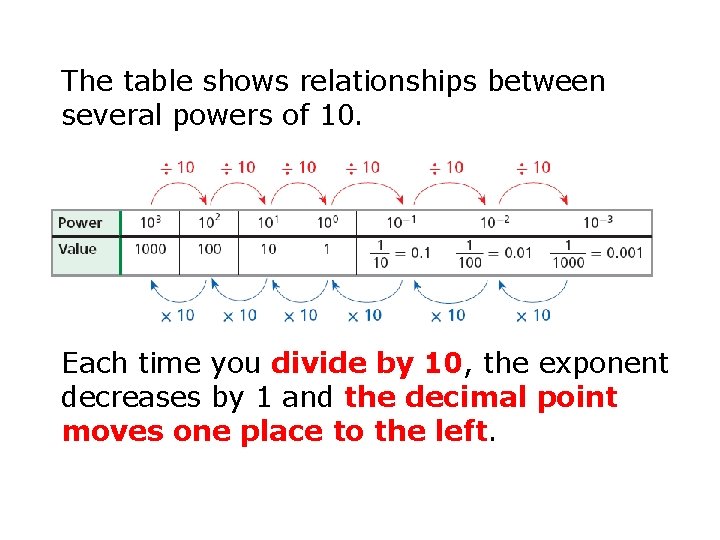 The table shows relationships between several powers of 10. Each time you divide by The table shows relationships between several powers of 10. Each time you divide by