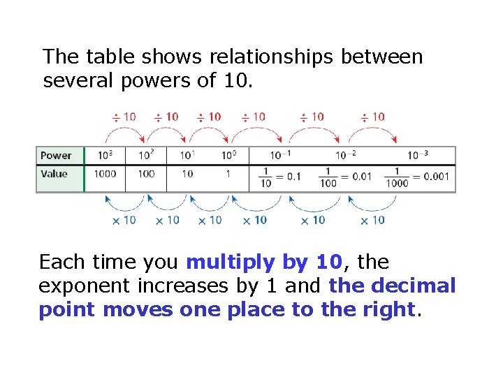 The table shows relationships between several powers of 10. Each time you multiply by The table shows relationships between several powers of 10. Each time you multiply by