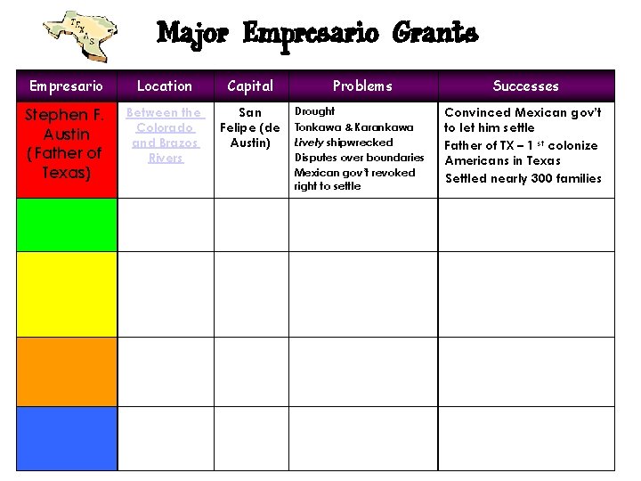 Major Empresario Grants Empresario Location Capital Stephen F. Austin (Father of Texas) Between the