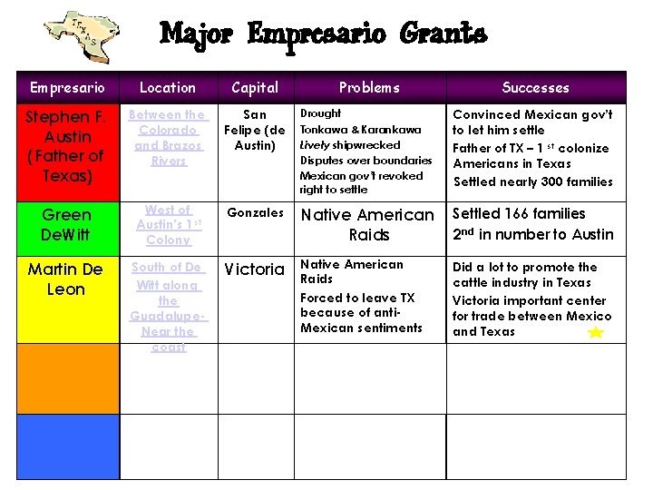 Major Empresario Grants Empresario Location Capital Problems Successes Stephen F. Austin (Father of Texas)