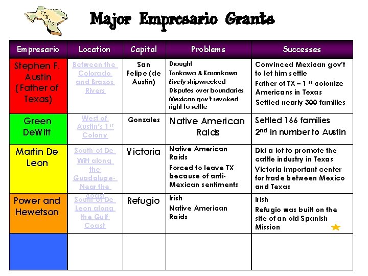 Major Empresario Grants Empresario Location Capital Stephen F. Austin (Father of Texas) Between the