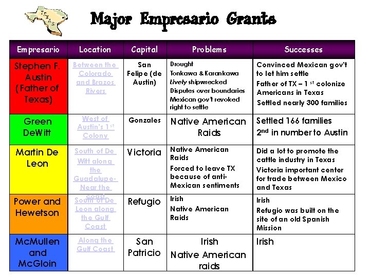 Major Empresario Grants Empresario Location Capital Stephen F. Austin (Father of Texas) Between the