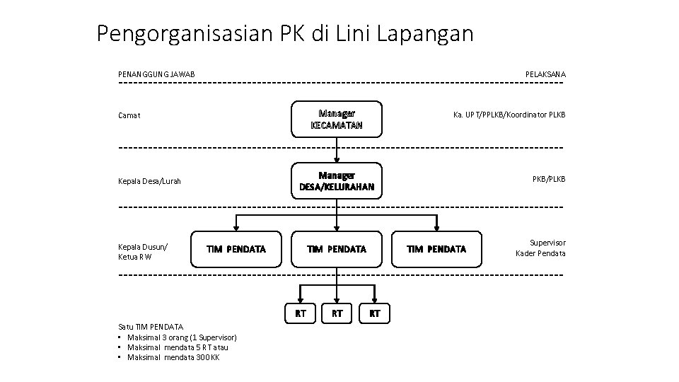 Pengorganisasian PK di Lini Lapangan PENANGGUNG JAWAB PELAKSANA Manager KECAMATAN Camat Manager DESA/KELURAHAN Kepala