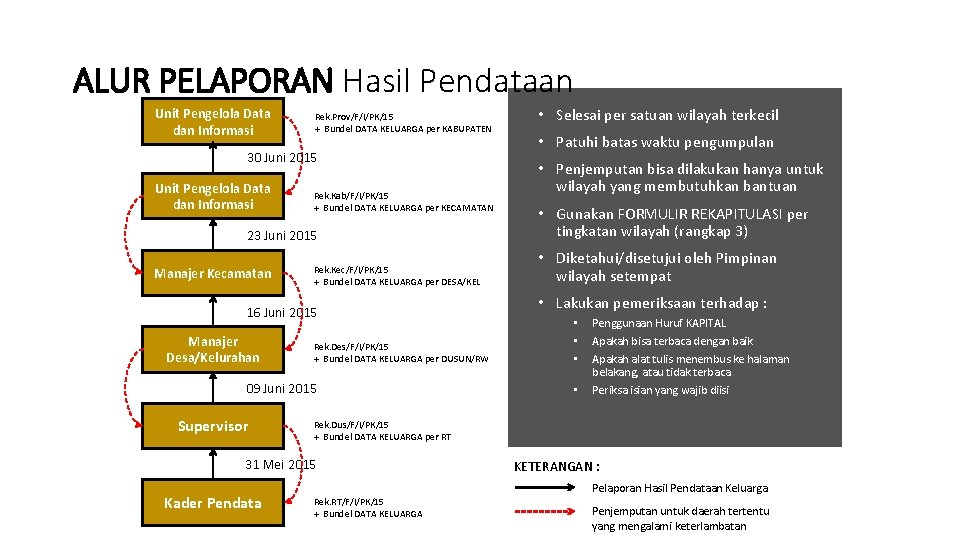 ALUR PELAPORAN Hasil Pendataan Unit Pengelola Data dan Informasi Rek. Prov/F/I/PK/15 + Bundel DATA