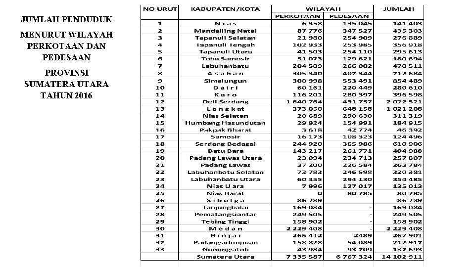 JUMLAH PENDUDUK MENURUT WILAYAH PERKOTAAN DAN PEDESAAN PROVINSI SUMATERA UTARA TAHUN 2016 JUMLAH PENDUDUK MENURUT WILAYAH PERKOTAAN DAN PEDESAAN PROVINSI SUMATERA UTARA TAHUN 2016