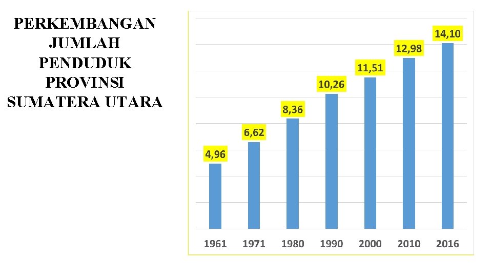 PERKEMBANGAN JUMLAH PENDUDUK PROVINSI SUMATERA UTARA PERKEMBANGAN JUMLAH PENDUDUK PROVINSI SUMATERA UTARA