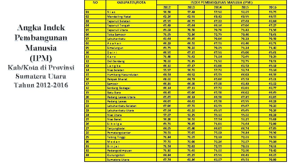NO Angka Indek Pembangunan Manusia (IPM) Kab/Kota di Provinsi Sumatera Utara Tahun 2012 -2016 NO Angka Indek Pembangunan Manusia (IPM) Kab/Kota di Provinsi Sumatera Utara Tahun 2012 -2016