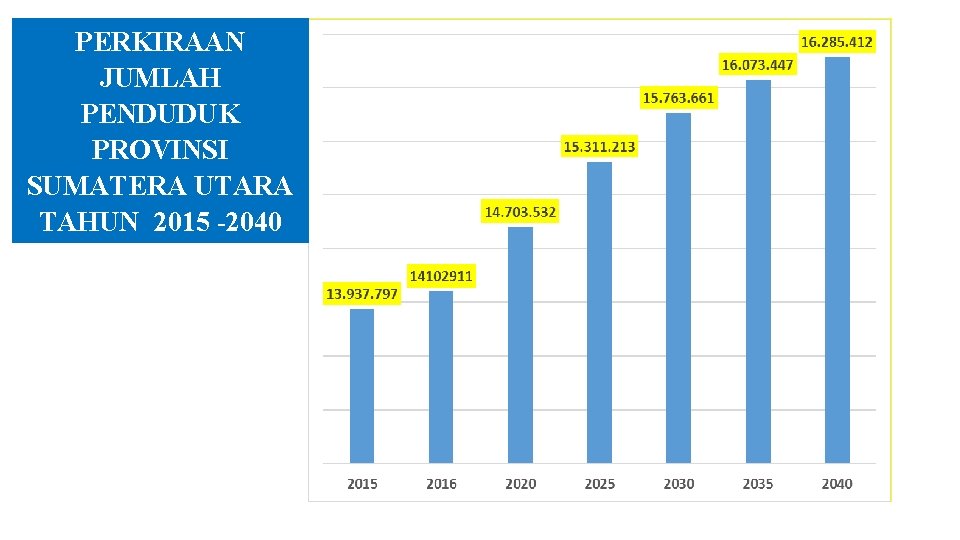 PERKIRAAN JUMLAH PENDUDUK PROVINSI SUMATERA UTARA TAHUN 2015 -2040 PERKIRAAN JUMLAH PENDUDUK PROVINSI SUMATERA UTARA TAHUN 2015 -2040