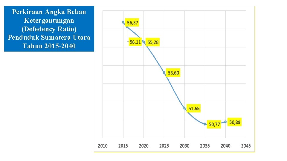 Perkiraan Angka Beban Ketergantungan (Defedency Ratio) Penduduk Sumatera Utara Tahun 2015 -2040 Perkiraan Angka Beban Ketergantungan (Defedency Ratio) Penduduk Sumatera Utara Tahun 2015 -2040