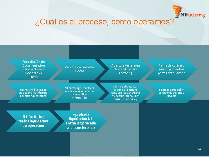 ¿Cuál es el proceso, como operamos? Recopilación de Documentación General, Legal y Financiero del