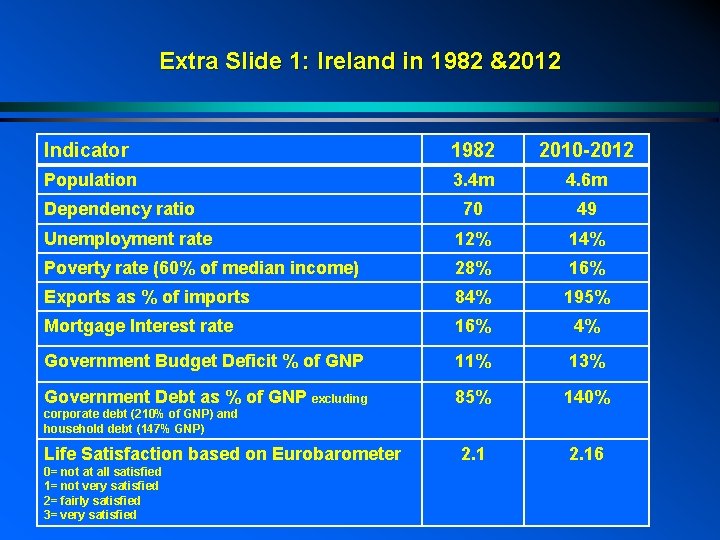 Extra Slide 1: Ireland in 1982 &2012 Indicator 1982 2010 -2012 Population 3. 4