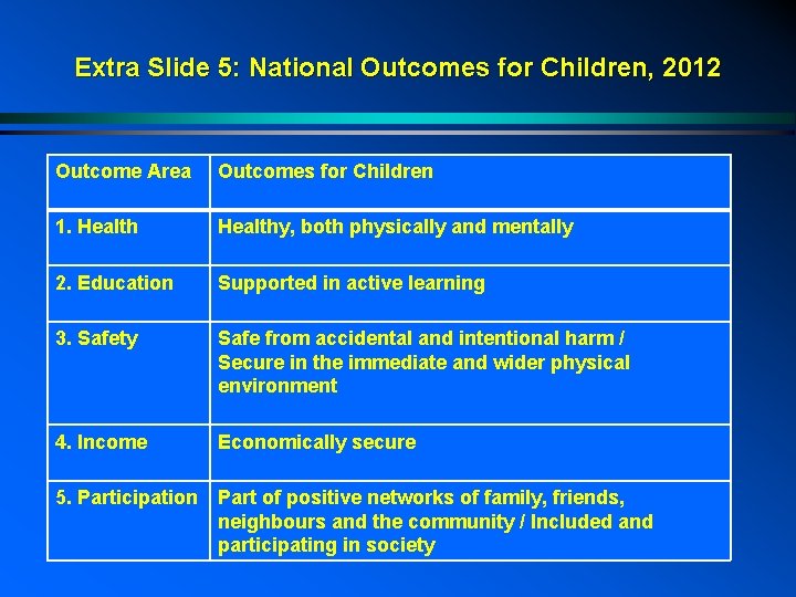 Extra Slide 5: National Outcomes for Children, 2012 Outcome Area Outcomes for Children 1.