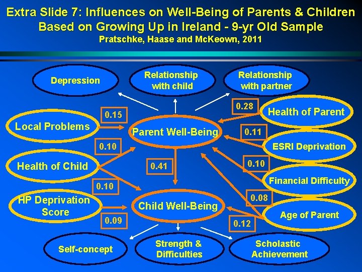 Extra Slide 7: Influences on Well-Being of Parents & Children Based on Growing Up