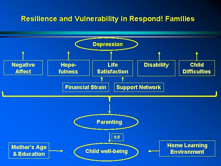 Resilience and Vulnerability in Respond! Families Depression Negative Affect Hopefulness Life Satisfaction Financial Strain