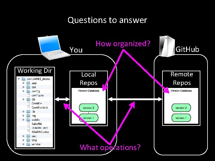 Questions to answer You Working Dir How organized? Local Repos What operations? Git. Hub