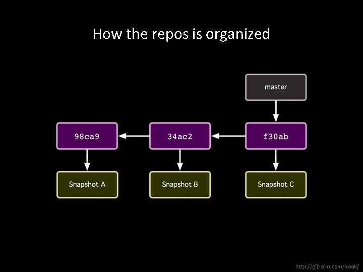 How the repos is organized http: //git-scm. com/book/ 