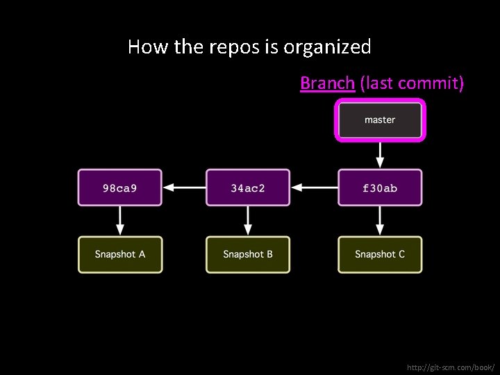 How the repos is organized Branch (last commit) http: //git-scm. com/book/ 