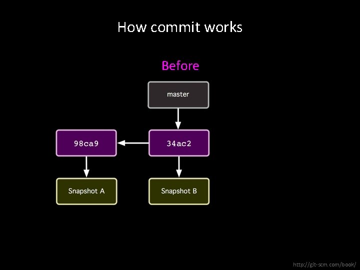 How commit works Before http: //git-scm. com/book/ 