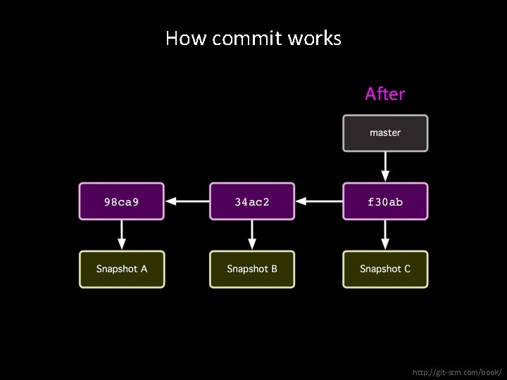 How commit works After http: //git-scm. com/book/ 