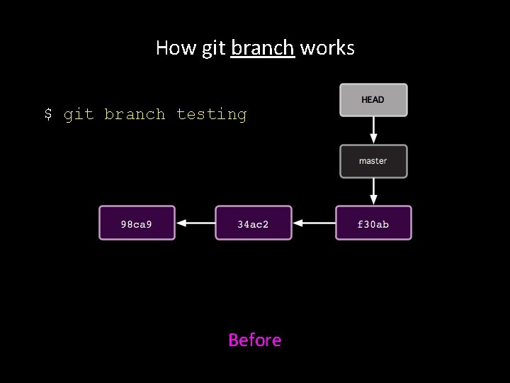 How git branch works $ git branch testing Before 