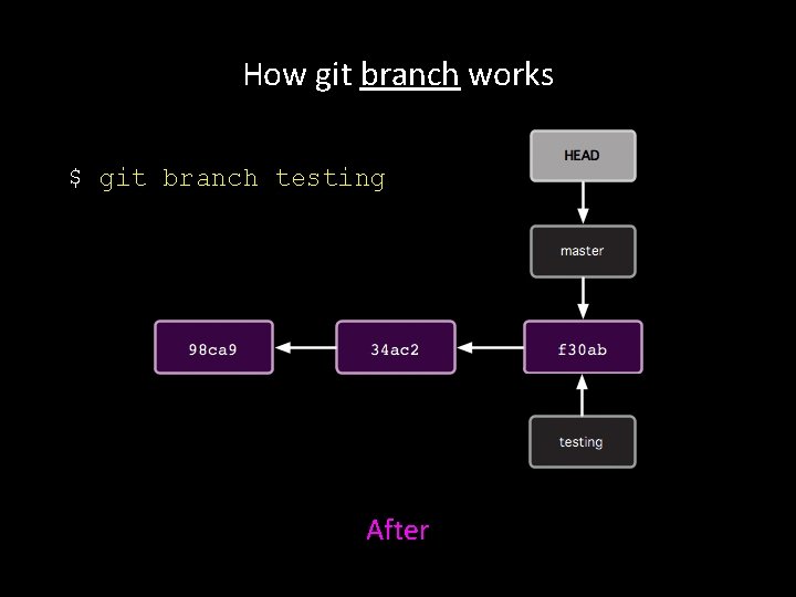 How git branch works $ git branch testing After 