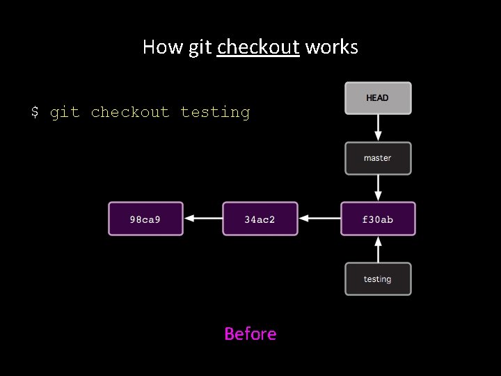 How git checkout works $ git checkout testing Before 
