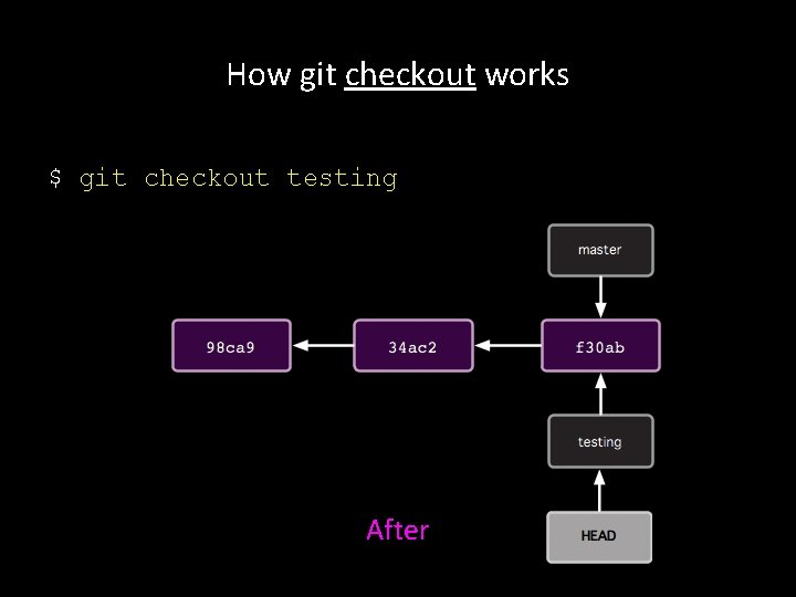 How git checkout works $ git checkout testing After 