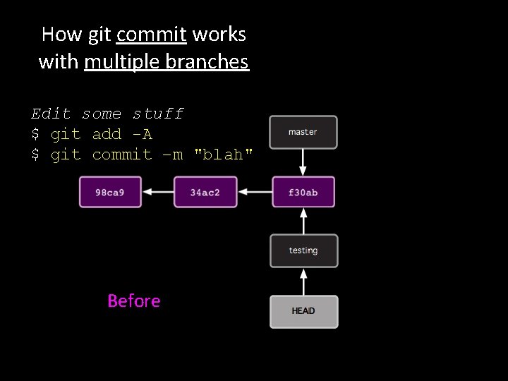 How git commit works with multiple branches Edit some stuff $ git add -A