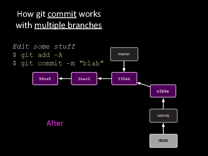 How git commit works with multiple branches Edit some stuff $ git add -A