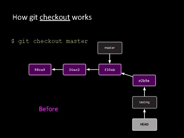 How git checkout works $ git checkout master Before 