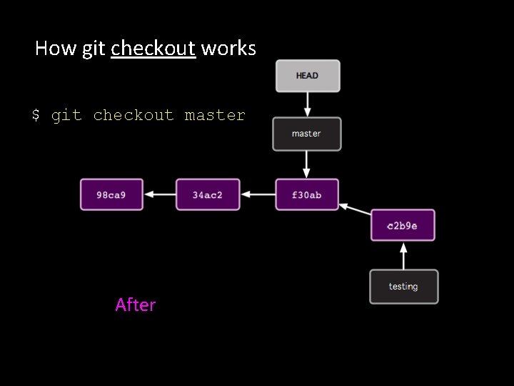 How git checkout works $ git checkout master After 
