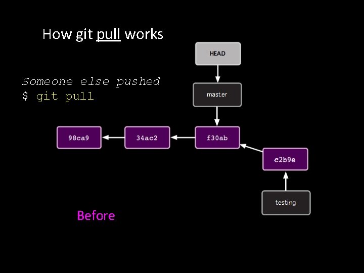 How git pull works Someone else pushed $ git pull Before 