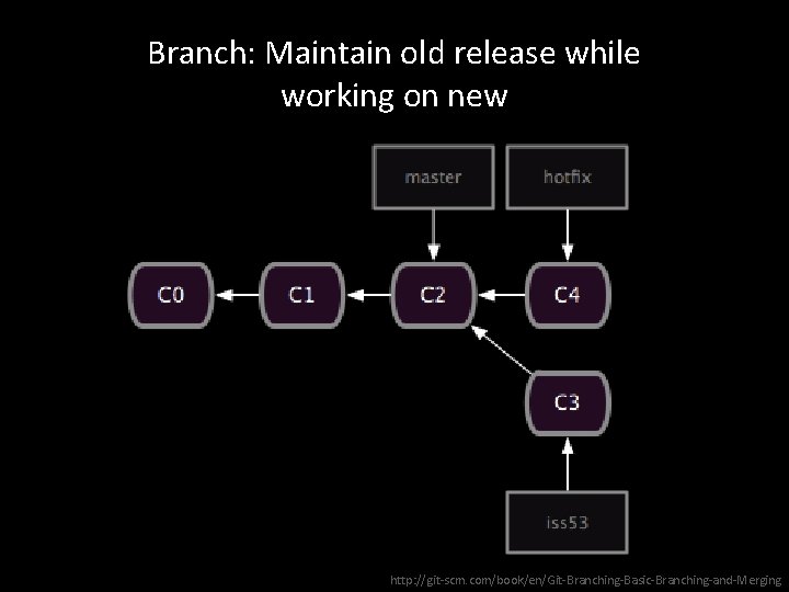 Branch: Maintain old release while working on new http: //git-scm. com/book/en/Git-Branching-Basic-Branching-and-Merging 