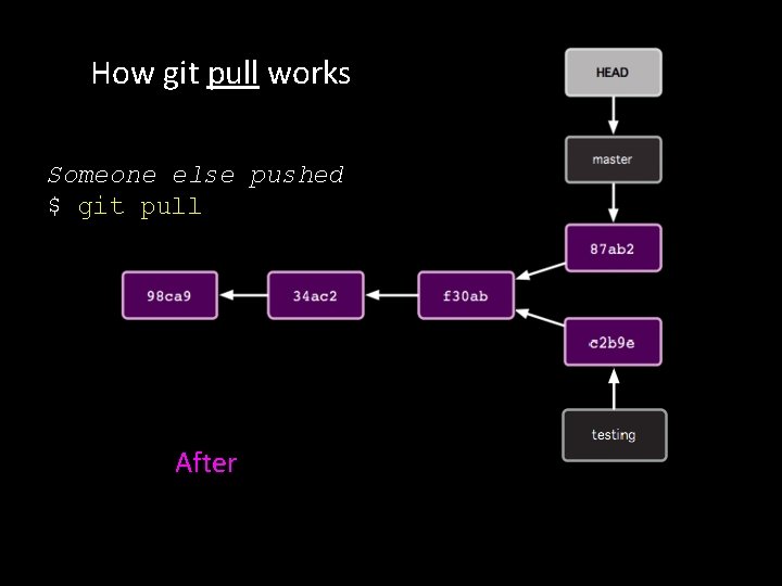 How git pull works Someone else pushed $ git pull After 