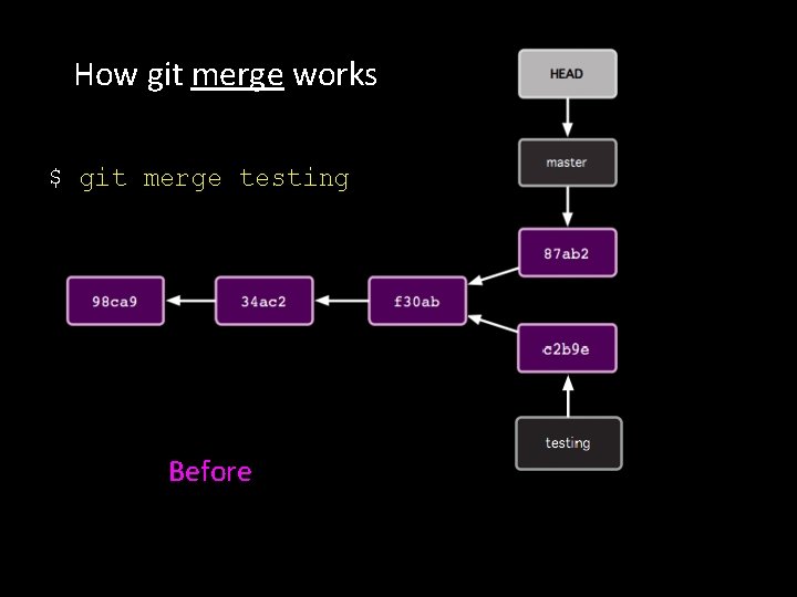 How git merge works $ git merge testing Before 