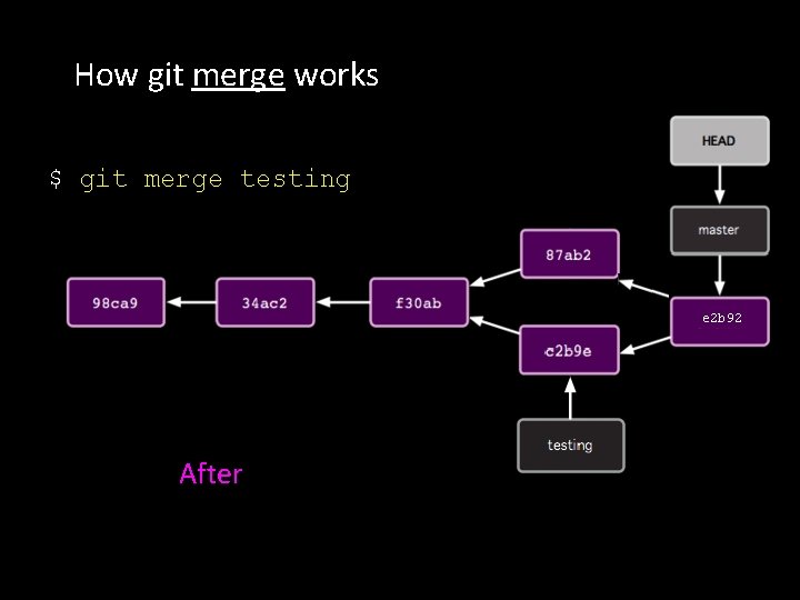 How git merge works $ git merge testing e 2 b 92 After 