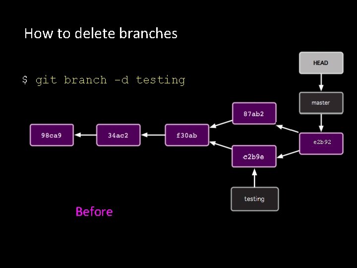 How to delete branches $ git branch -d testing e 2 b 92 Before