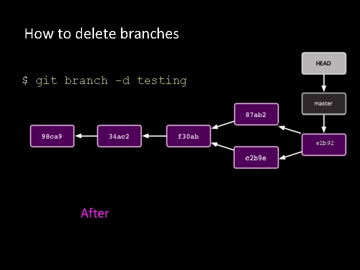 How to delete branches $ git branch -d testing e 2 b 92 After