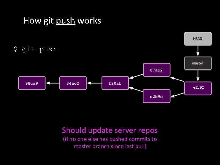 How git push works $ git push e 2 b 92 Should update server