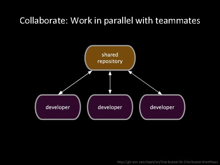 Collaborate: Work in parallel with teammates http: //git-scm. com/book/en/Distributed-Git-Distributed-Workflows 