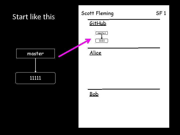 Start like this Scott Fleming Git. Hub master 11111 master Alice 11111 Bob SF