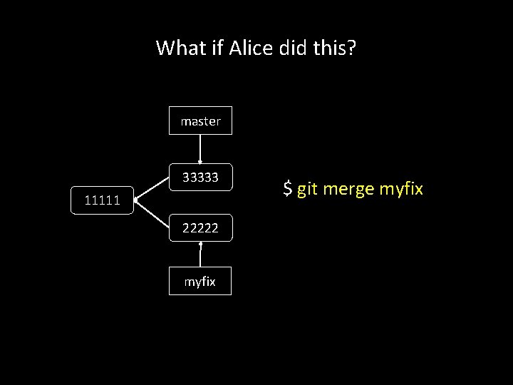 What if Alice did this? master 33333 11111 22222 myfix $ git merge myfix