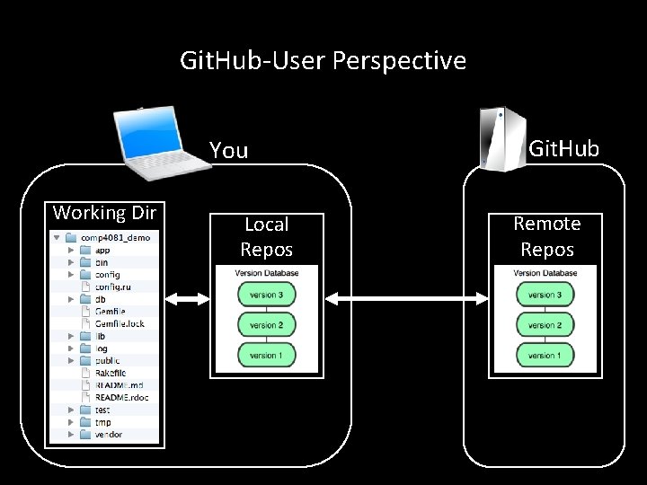 Git. Hub-User Perspective You Working Dir Local Repos Git. Hub Remote Repos 